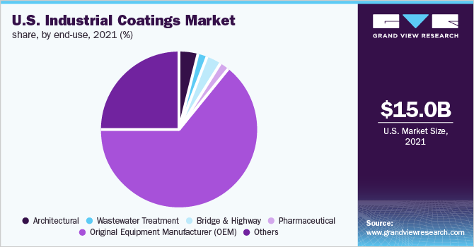 U.S. industrial coatings market share, by end-use, 2021 (%)