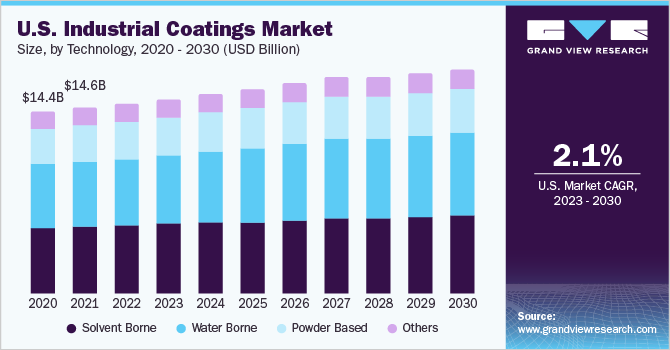 U.S. industrial coatings market, by end use, 2016 - 2027 (USD Billion)