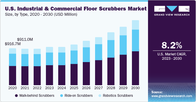 U.S.  industrial and commercial floor scrubbers market size and growth rate, 2023 - 2030