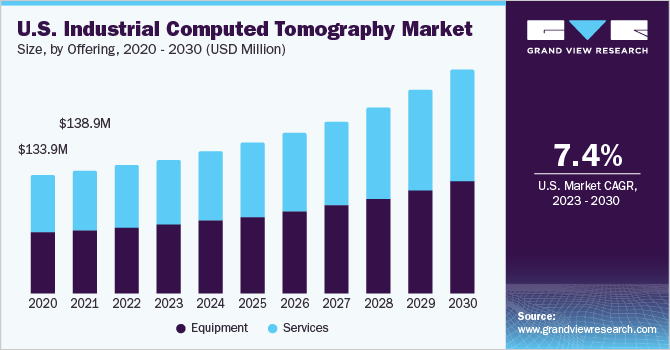 U.S. Industrial Computed Tomography market size and growth rate, 2023 - 2030
