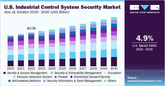 U.S. Industrial Control Systems Security market size and growth rate, 2024 - 2030
