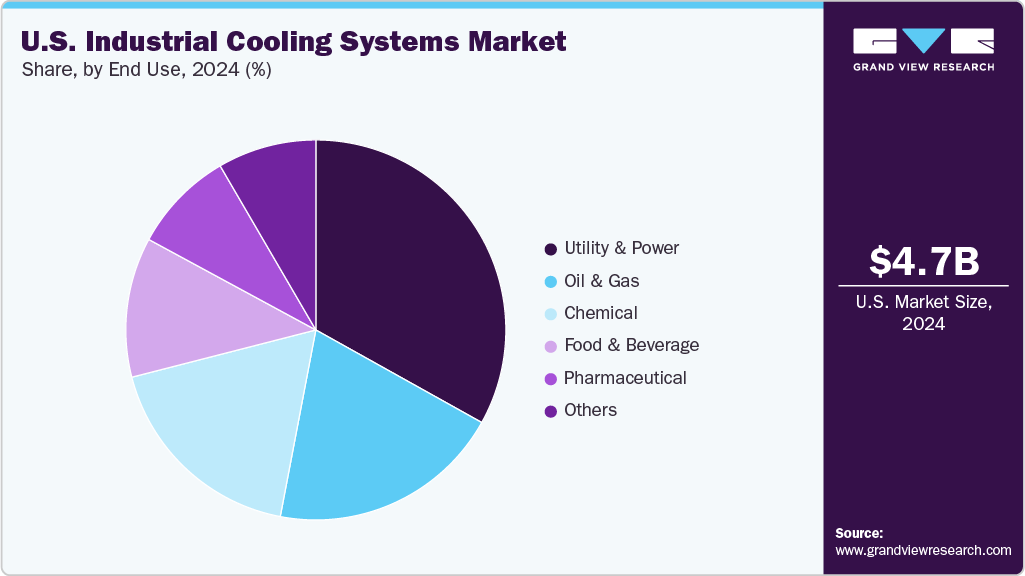 U.S. Industrial Cooling Systems Market Share