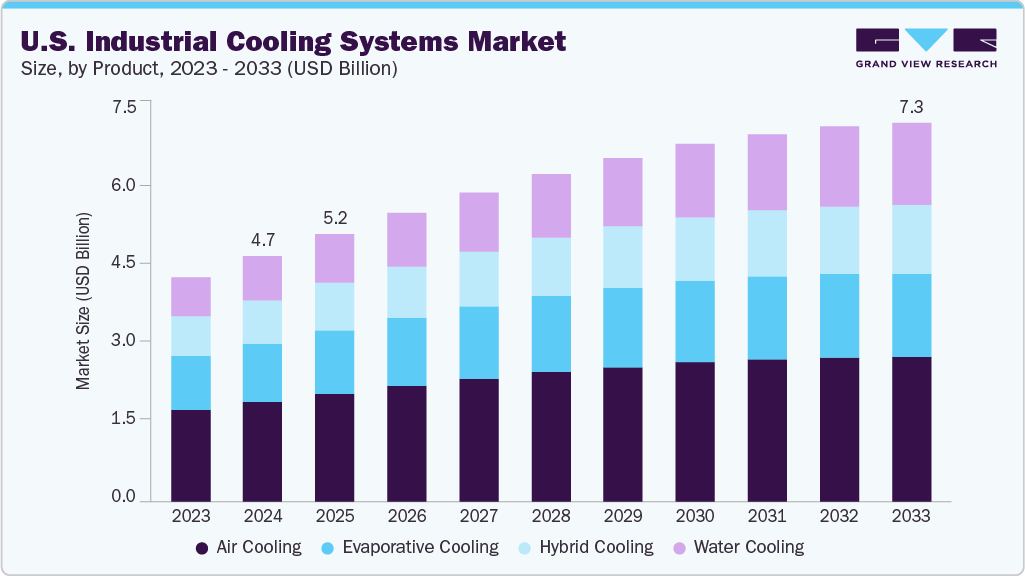 U.S. industrial cooling systems market size and growth forecast (2023-2033)