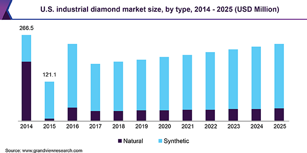 U.S. industrial diamond market size, by type, 2014 - 2025 (USD Million)