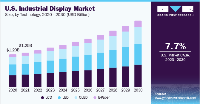 U.S. Industrial Display Market