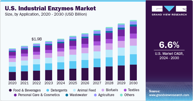 U.S. industrial enzymes market size