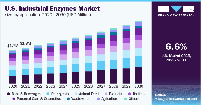U.S. industrial enzymes market size, by application, 2020 - 2030 (USD Million)