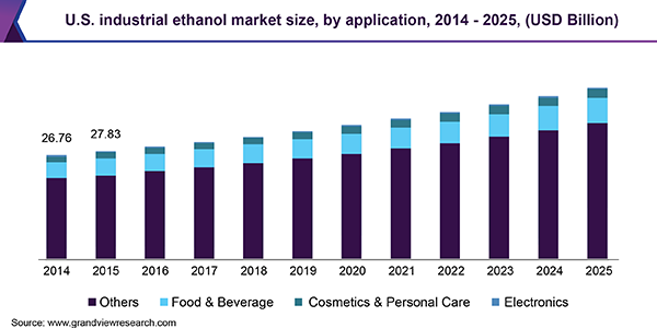 U.S. industrial ethanol market size, by application, 2014 - 2025 (USD Billion)