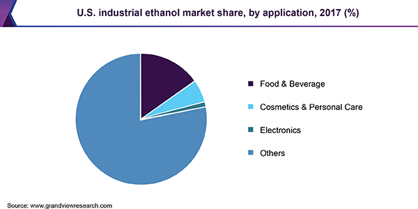 U.S. industrial ethanol market share, by application, 2017 (%)