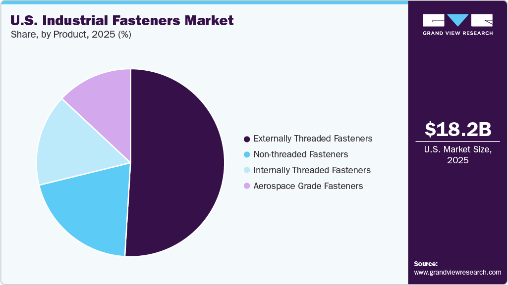 U.S. Industrial Fasteners Market Share