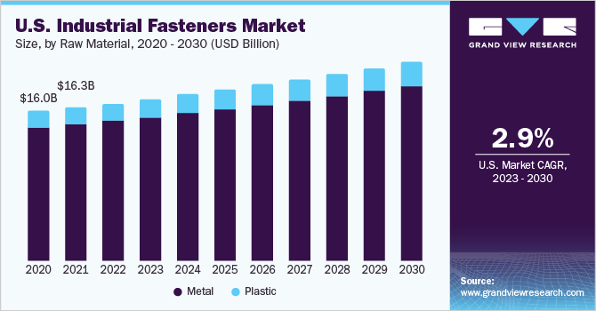 U.S. Industrial Fasteners Market size and growth rate, 2023 - 2030