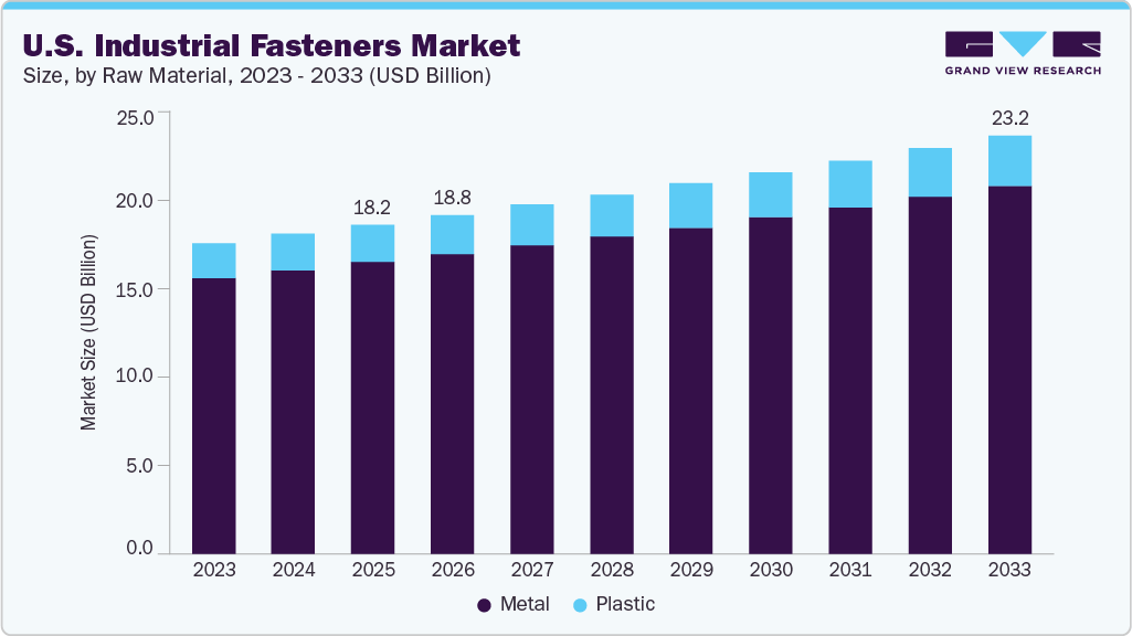 U.S. industrial fasteners market size and growth forecast (2023-2033)