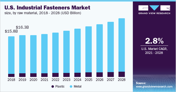 U.S. industrial fasteners market