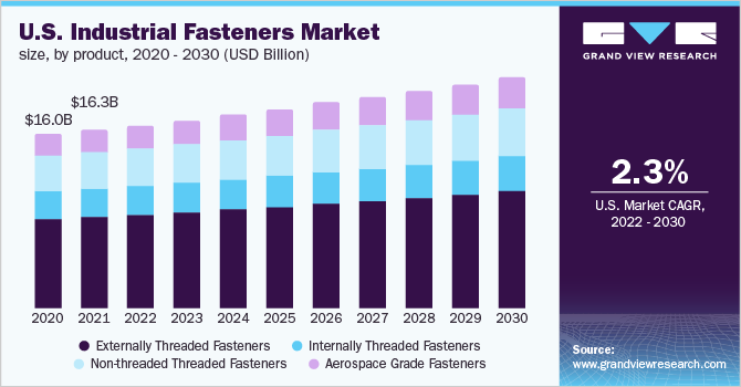 U.S. industrial fasteners market size, by product, 2020 - 2030 (USD Billion)