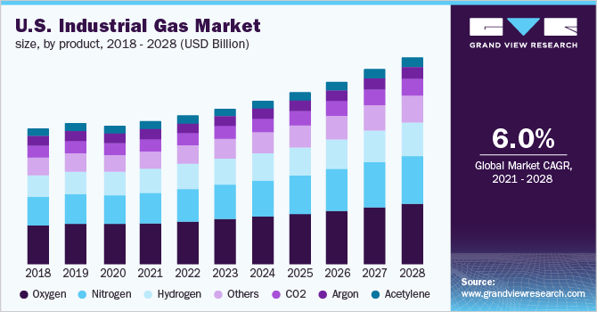 U.S. industrial gas market size, by product, 2018 - 2028 (USD Billion)