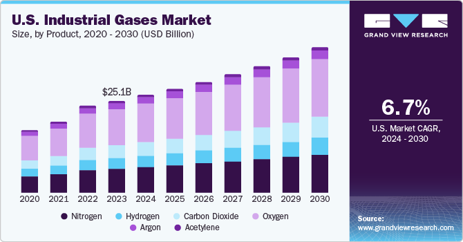 U.S. Industrial Gases Market size and growth rate, 2024 - 2030