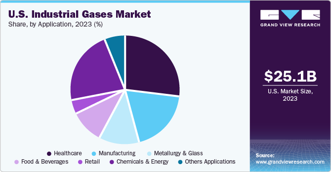 U.S. Industrial Gases Market share and size, 2023