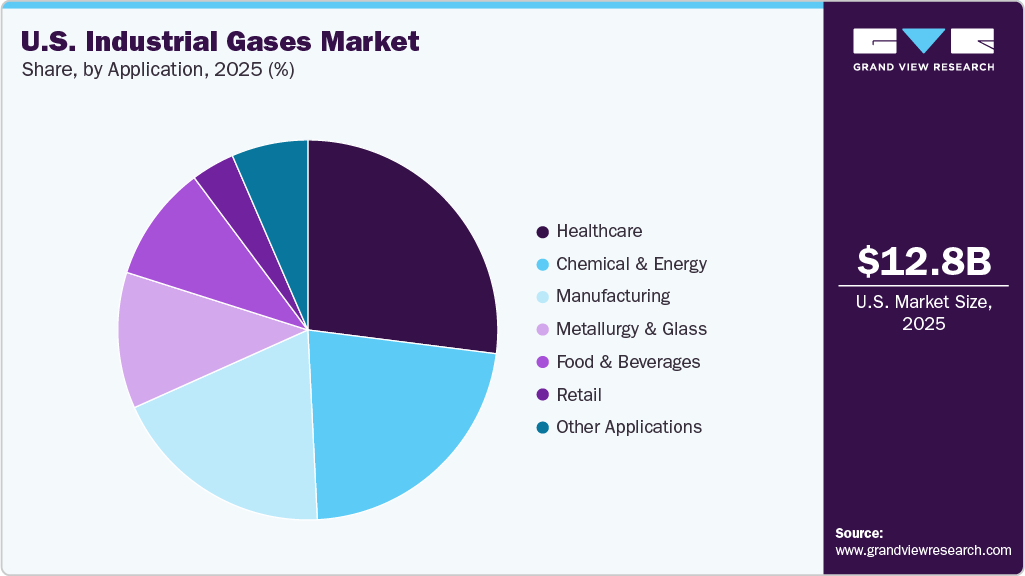 U.S. Industrial Gases Market Share