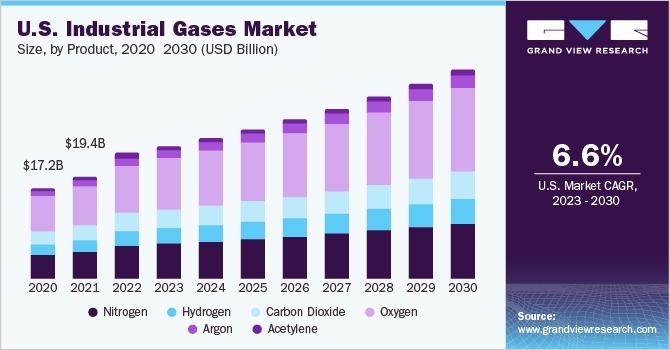 U.S. Industrial Gases market size and growth rate, 2023 - 2030