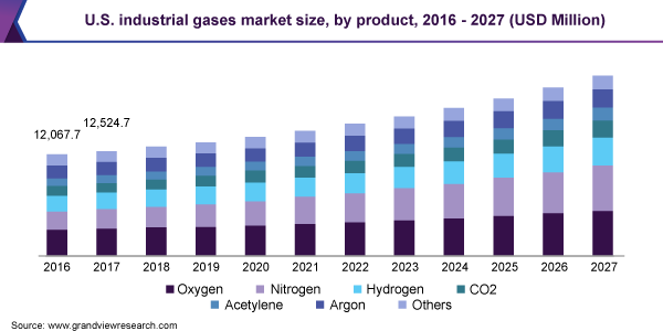 U.S. industrial gases market size, by product, 2016 - 2027 (USD Million)