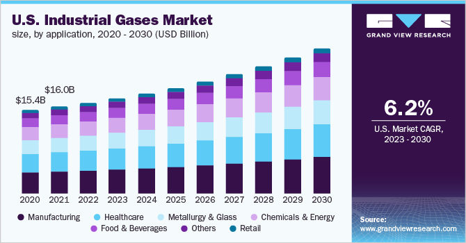  U.S. industrial gases market size, by application, 2020 - 2030 (USD Billion)