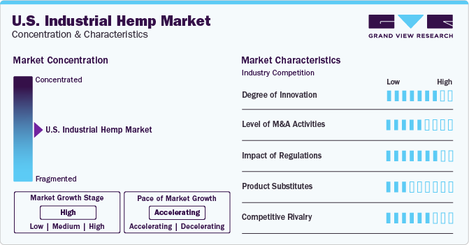 U.S. Industrial Hemp Market Concentration & Characteristics
