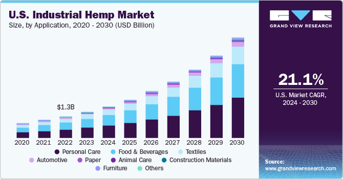 U.S. Industrial Hemp Market size and growth rate, 2024 - 2030