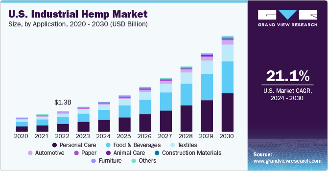 Unlocking the World of CBD: From the Farm Bill to the Endocannabinoid System 8 us industrial hemp market product