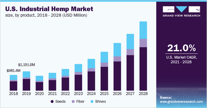 U.S. industrial hemp market size, by product, 2018 - 2028 (USD Million)