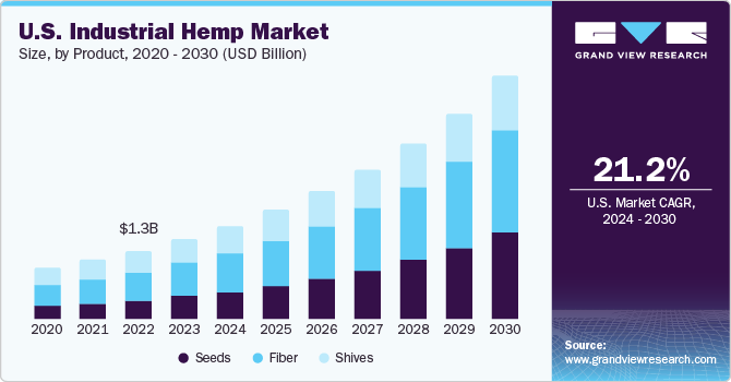 U.S. industrial hemp market size, by product, 2016 - 2027 (USD Million)