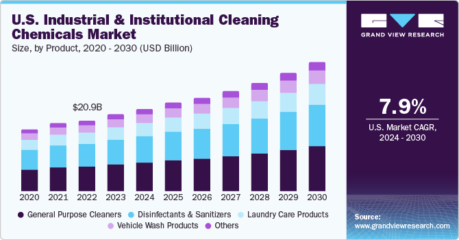 U.S. industrial & institutional cleaning chemicals market size, by product, 2020 - 2030 (USD billion)
