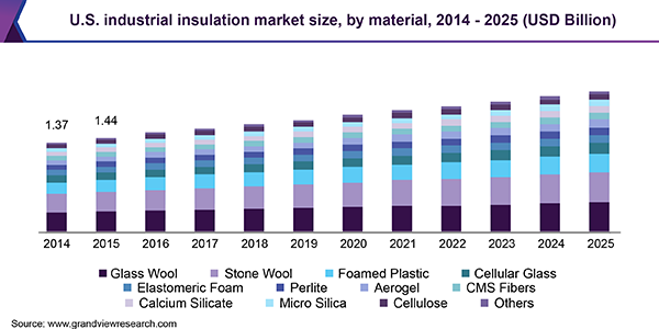 U.S. industrial insulation market size, by material, 2014 - 2025 (USD Billion)