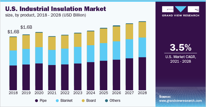 U.S. industrial insulation market size, by product, 2018 - 2028 (USD Million)