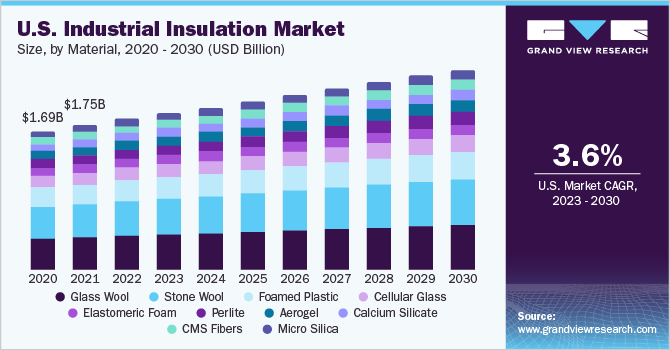 U.S. industrial insulation market size, by material, 2020 – 2030 (USD Billion)
