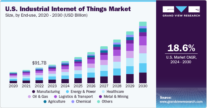 U.S. Industrial Internet Of Things Market size and growth rate, 2024 - 2030