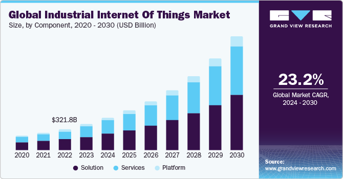  U.S. industrial internet of things market size, by component, 2020 - 2030 (USD Billion)