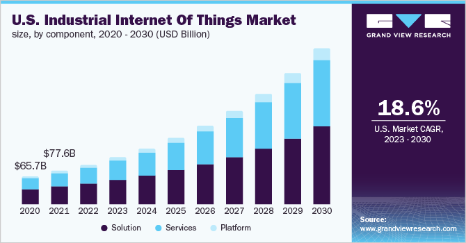 U.S. industrial internet of things market size, by component, 2020 - 2030 (USD Billion)