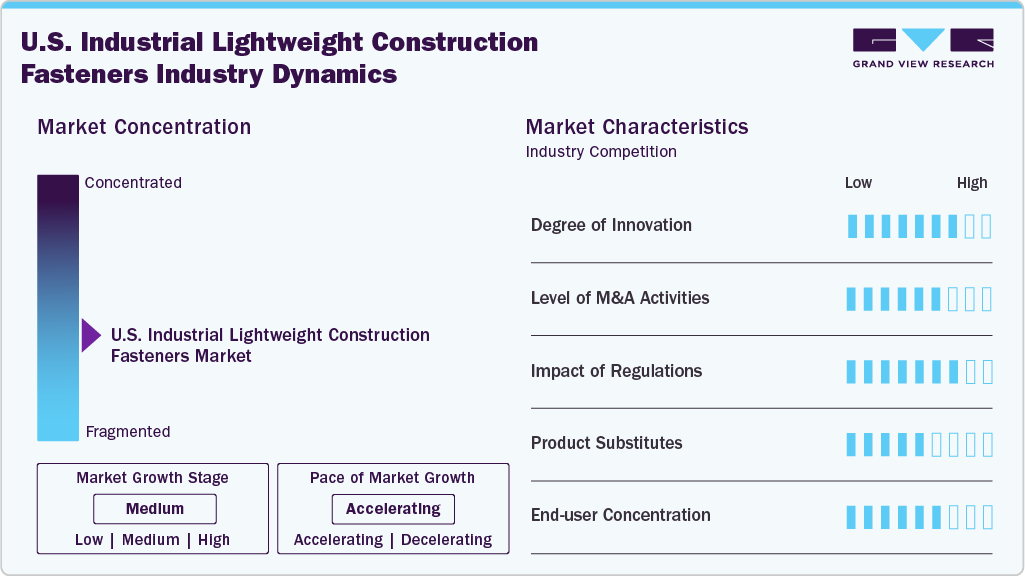 U.S. Industrial Lightweight Construction Fasteners Industry Dynamics