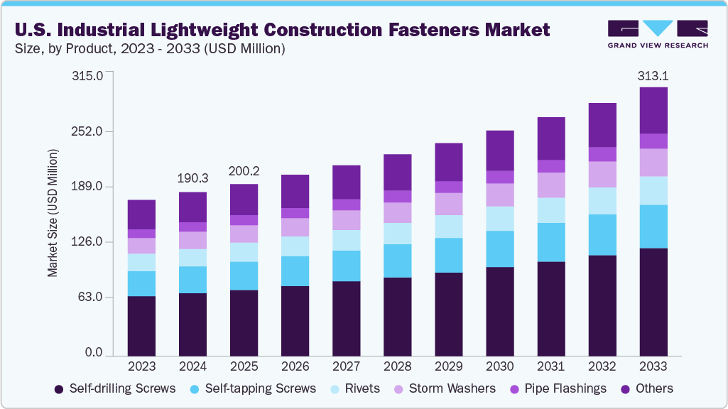 U.S. industrial lightweight construction fasteners market size and growth forecast (2023-2033)