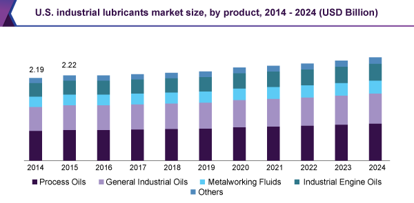 U.S. industrial lubricants market size, by product, 2014 - 2024 (USD Billion)