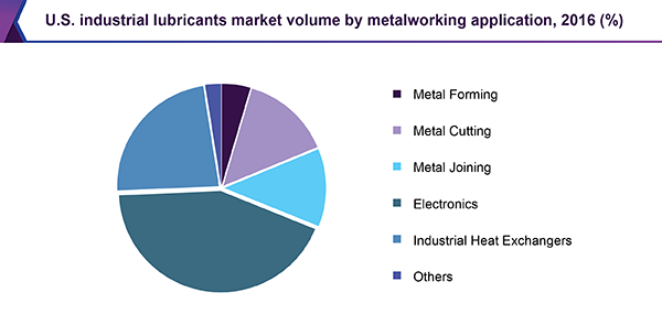 U.S. industrial lubricants market