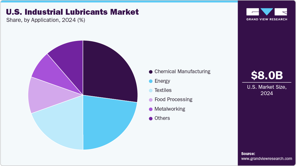 U.S. Industrial Lubricants Market Share