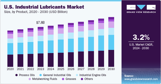 U.S. industrial lubricants market size and growth rate, 2023 - 2030