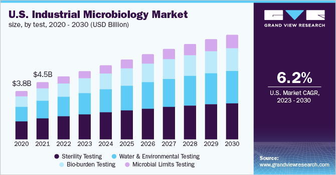  U.S. Industrial Microbiology Market Size, By Test, 2020 - 2030 (USD Billion)