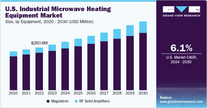 U.S. Industrial Microwave Heating Equipment market size and growth rate, 2024 - 2030