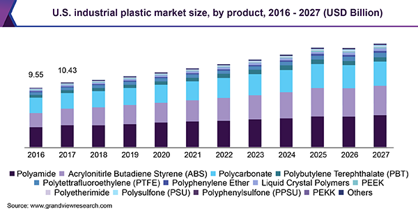 U.S. industrial plastic market