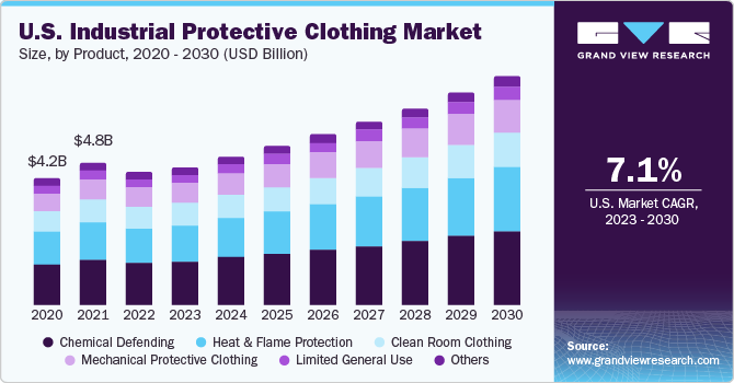 U.S. industrial protective clothing market demand, by application, 2014 - 2025 (Million Square Meter)