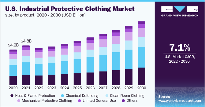  U.S. industrial protective clothing market size, by product, 2020 - 2030 (USD Billion)