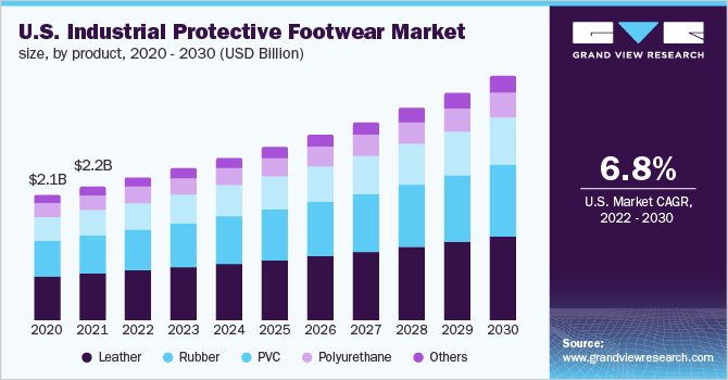 U.S. industrial protective footwear market size, by product, 2020 - 2030 (USD Billion)
