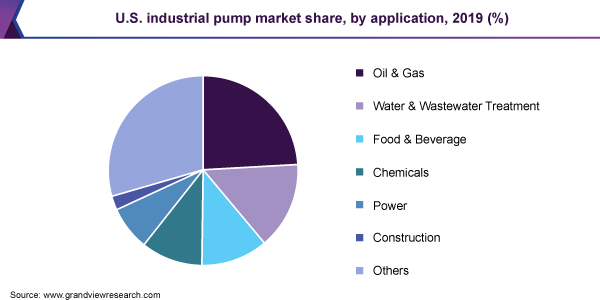 U.S. industrial pump market share, by application, 2019 (%)